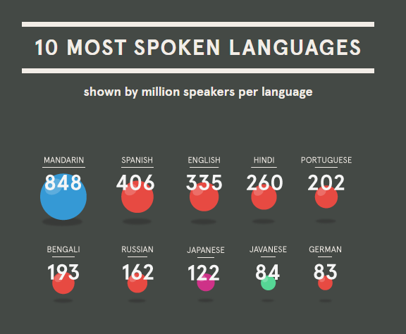 language-infographic_5-3
