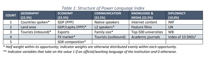Structure of Power Language Index