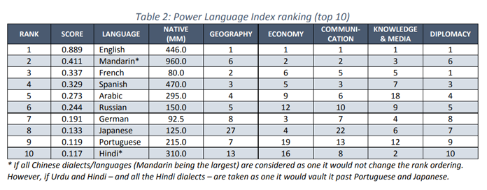 Language Ranking Military 世界でもっとも影響力のある言語ランキングTOP10|翻訳会社WIPジャパン