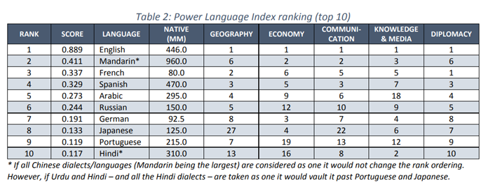 Power Language Index ranking