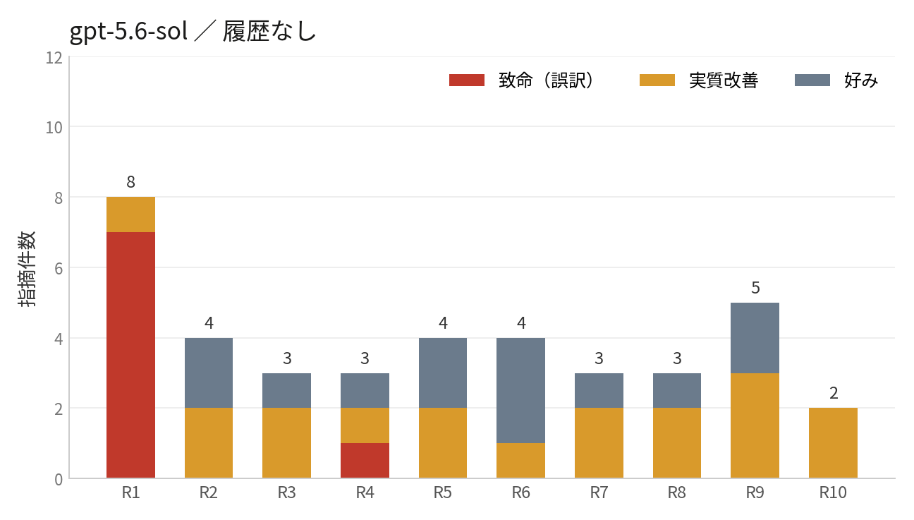 gpt-5.6-sol：履歴なし（下げ止まらない）