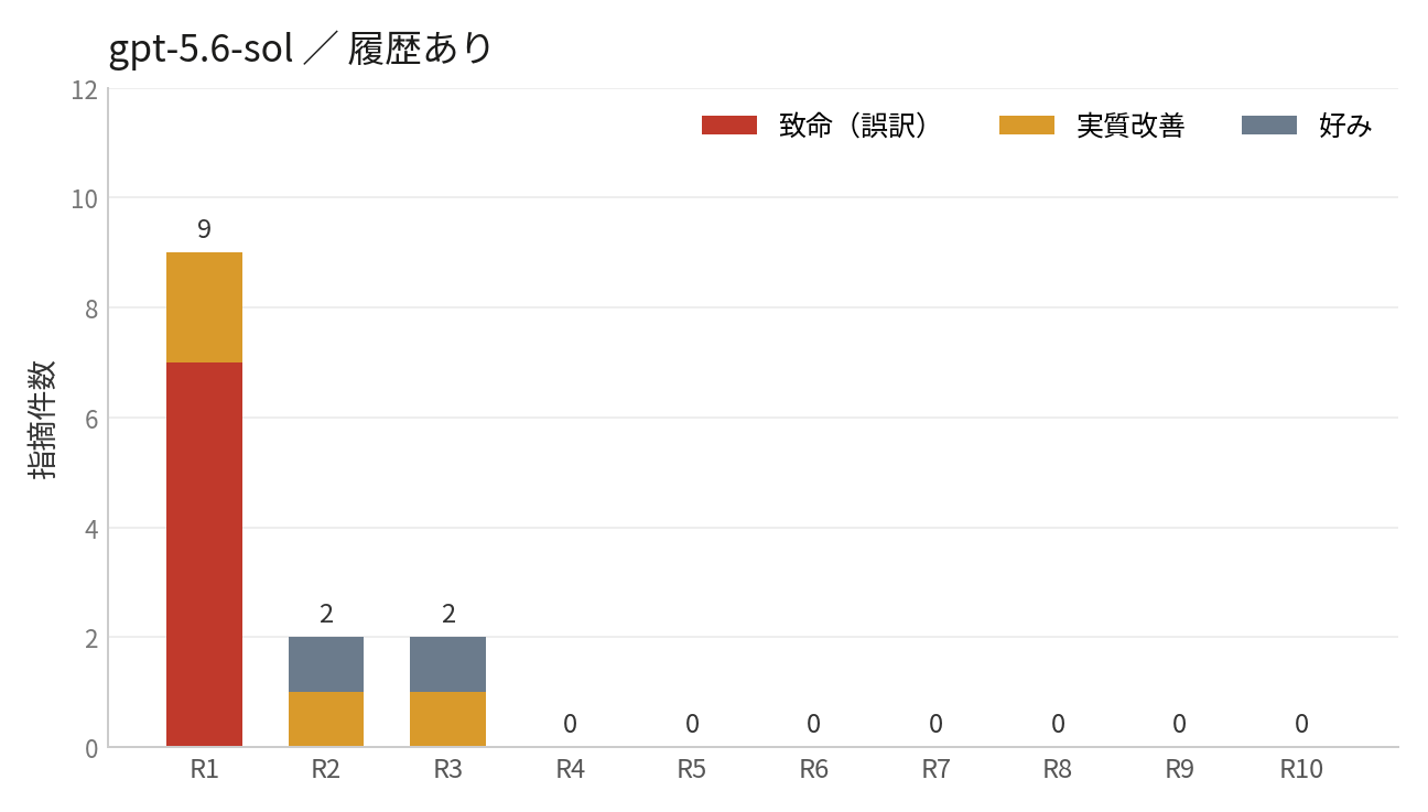gpt-5.6-sol：履歴あり（数ラウンドで収束）