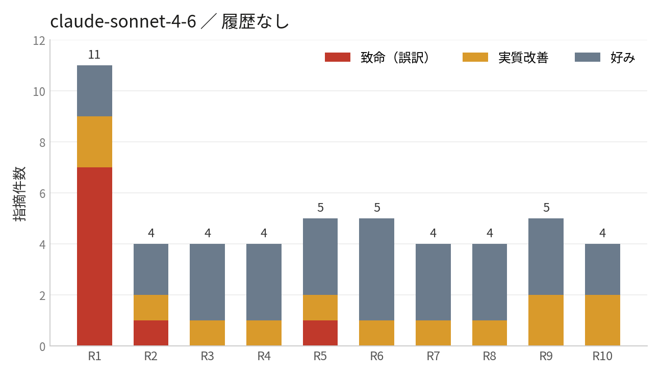 bar_sonnet46_off